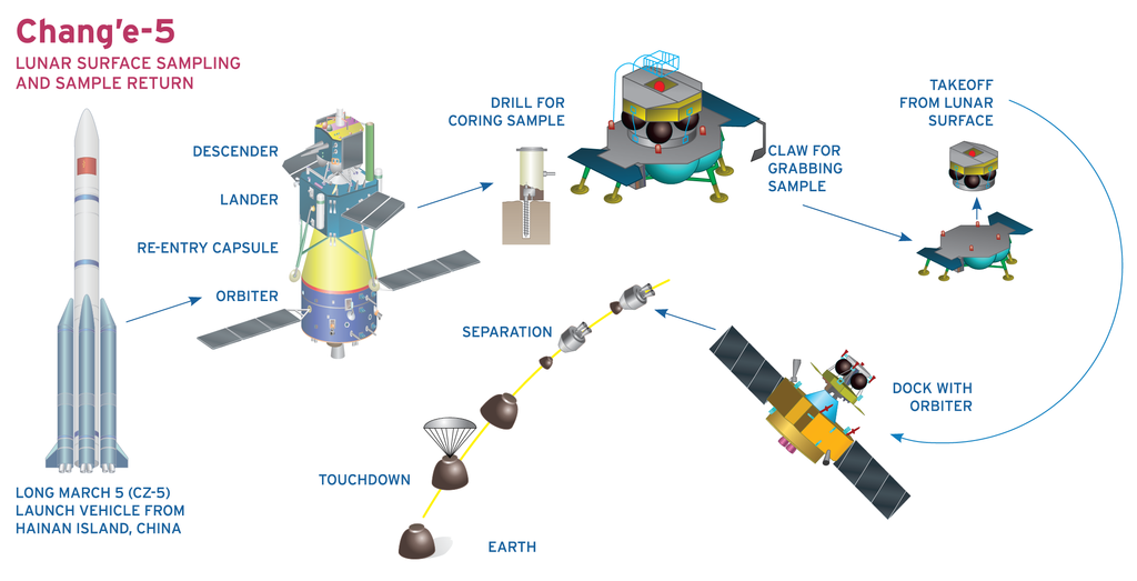 Chang'e 5 mission profile